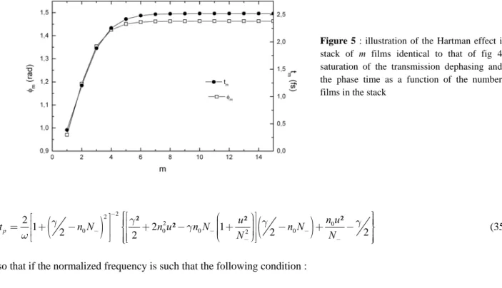 Figure 5 : illustration of the Hartman effect in a  stack of m films identical to that of fig 4c :  saturation of the transmission dephasing and of  the phase time as a function of the number of  films in the stack 