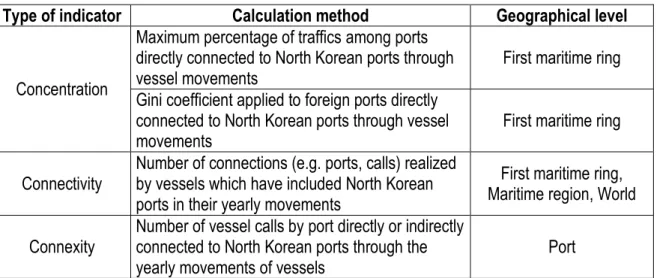 Table 1: Selected indicators 