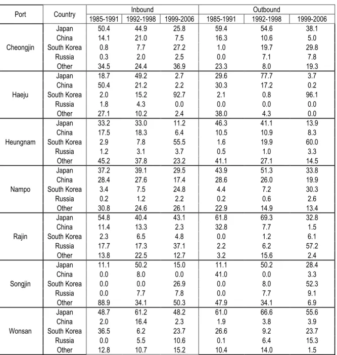 Table 2: Distribution of direct maritime connections of North Korean ports by country and period, 1985- 1985-2006 (Unit: % DWT) 