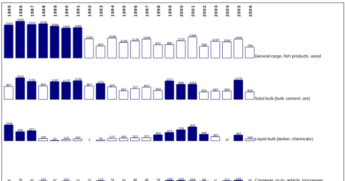 Figure 3: Traffic evolution at North Korean ports by main commodity, 1985-2006 (Unit: 000s DWT)  2163 2391 2203 2236 2084 1962 1988 1262 802 1325 1034 1129 1254 871 890 1137 1396 788 1107 1063 1250 735 857 1421 1191 893 1167 1137 1228 897 1051 825 581 727 