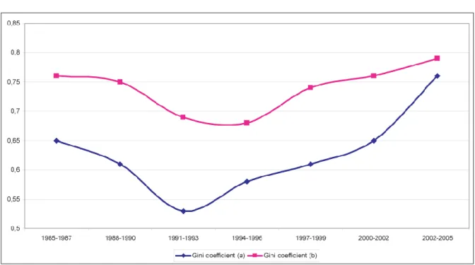 Figure 7: Gini coefficient applied to North Korea’s first maritime ring, 1985-2005 