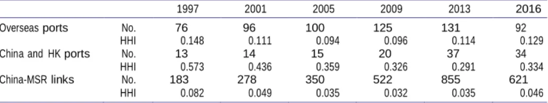 Table 3. Concentration  indices for Chinese and  foreign  ports  and  links in the  MSR area, 1997–2016