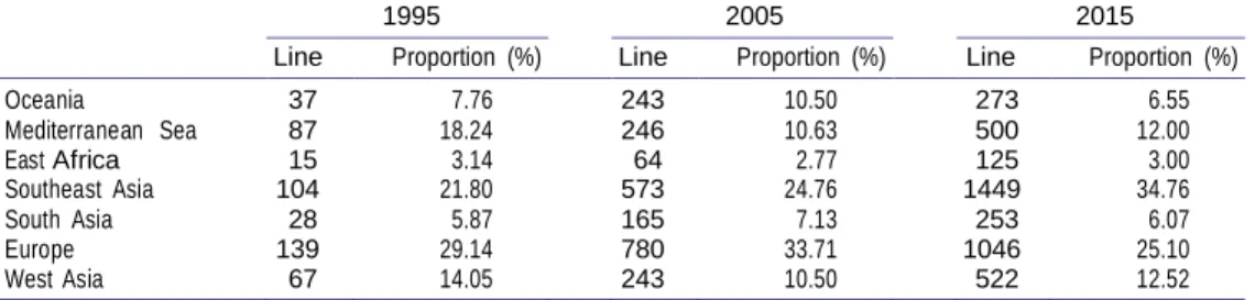 Table 1. The route  proportion   changes between  China and  MSR area,  1995–2015. 