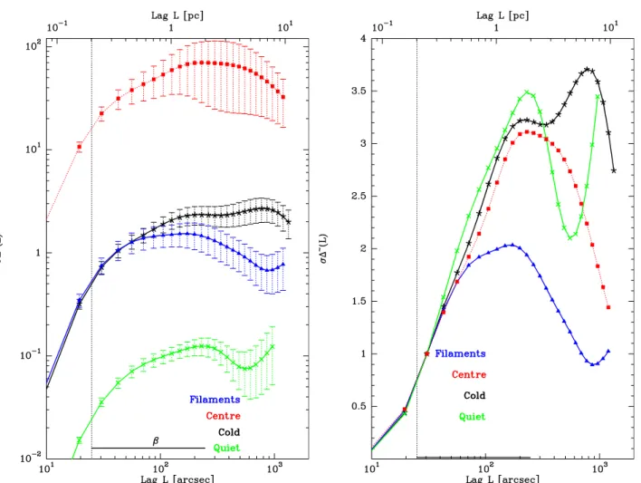Fig. 8. Left: Δ -variance results including errorbars for the four sub-regions in NGC 6334 in logarithmic scaling