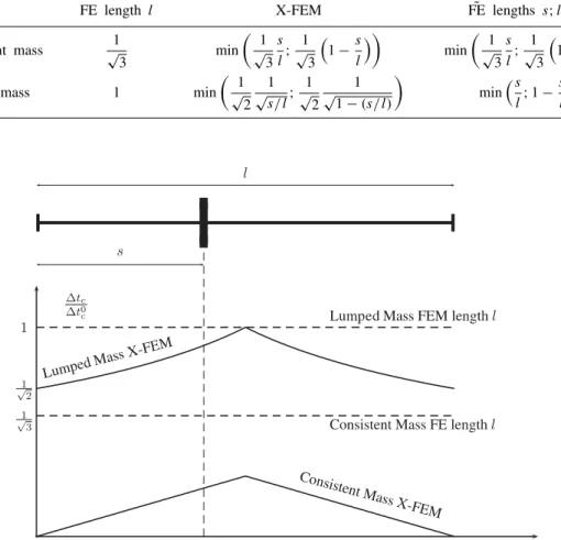 Table I. Normalized critical time steps.