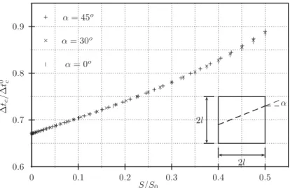 Figure 5. Quadrangular element for three different angles  : 0, 30 and 45 ◦ .