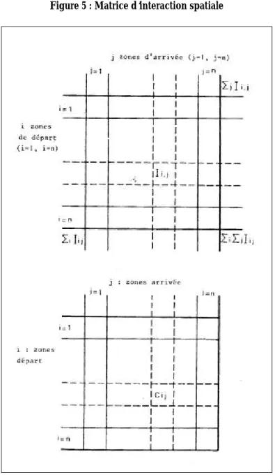 Figure 5 : Matrice d’interaction spatiale