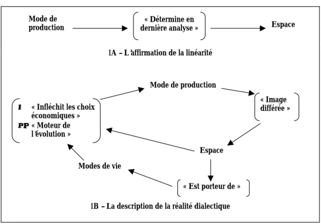 Figure 1 : Mode de production/espace selon Ph. Aydalot