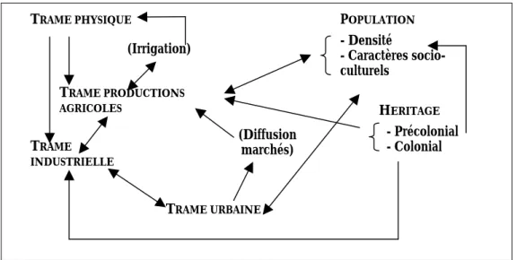 Figure 4 : Interaction entre les répartitions