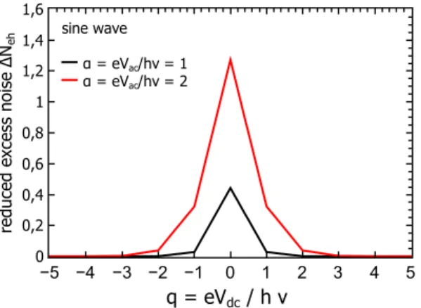 FIG. 9: Effective excess electron and hole particle for Lorentzian pulses of width W/T = 0.1 carrying q charges per period and for different electron temperature T e