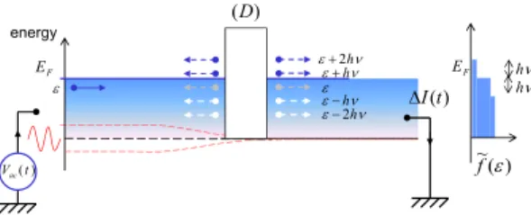 FIG. 2: Electrons emitted by the left reservoir and pumped by the ac voltage in a superposition of states of different energy are scattered
