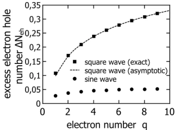 FIG. 3: Excess electron and hole particle for sine and square wave pulses carrying q = n integer charges per period at zero temperature