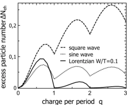 FIG. 5: absorption l &gt; 0 and emission l &lt; 0 probabilities corresponding respectively to electron and hole particle  cre-ation for periodic Lorentzian pulses of width W/T = 0.1 and various charge q per pulse