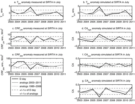 Figure 2. The July monthly anomaly compared to 2003 – 2011 for (a) T 2 m measured at SIRTA, (b) same as in Figure 2a but for the simulations, (c) LW cloud radiative forcing measured at SIRTA, (d) the high cloud amount in the simulations, (e) same as in Fig