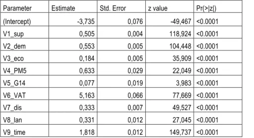 Table 4: Choice of the best statistical model 