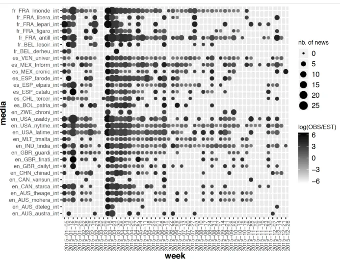 Figure 7: Media coverage of Yemen by international RSS flows of 31 daily newspapers in  2015  