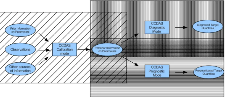 Figure 2. Schematic overview of two-step procedure for inferring diagnostic and prognostic target quan- quan-tities from CCDAS
