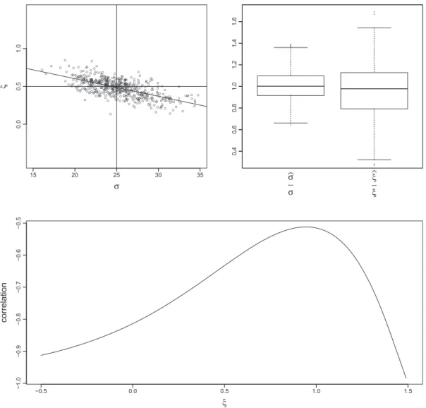 Figure 3. Basic properties of the GP estimates deﬁned by (2). (top, left) The strong negative correlation between 500 estimates of  = 25 and  = 0.5 and sample size 200 