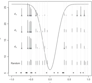 Figure 5. Same as Figure 4 but for GP parameters follow- follow-ing (10) and the solid line corresponds to the hidden true scale parameter (x) .