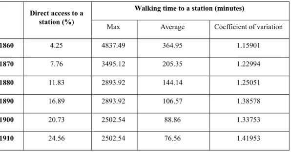 Table 1 – Evolution of direct and indirect access to a station between 1860 and 1910. “Coefficient of variation” corresponds to standard deviation divided by the average.