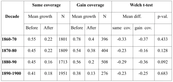 Table 4 -  Comparison between population CAGR  of communes with more than 2500 inhabitants before and after a given decade according to the evolution of the commune typology (Bretagnolle,