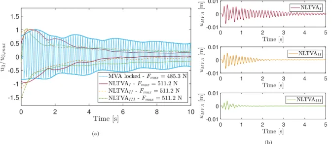 Figure 7. (a) Normalized displacement of the top floor obtained in the case of shock when the structure is coupled with the different NLTVA configurations, (b) NLTVA displacement.