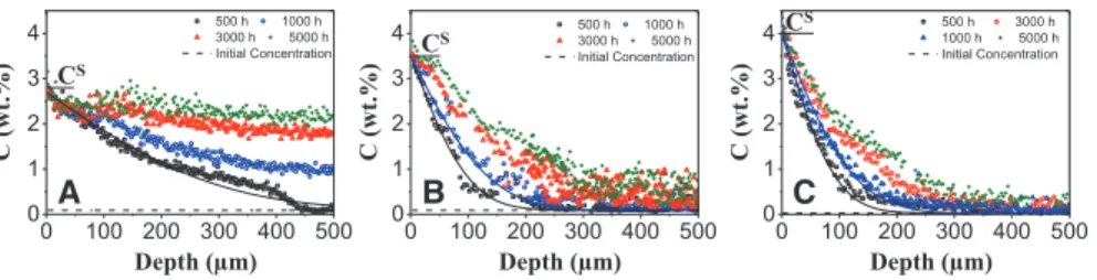 Fig. 4 Concentration profiles measured by GDOES through EM10 surface after exposure in sodium at a c = 1 and T = 873 K for 3000 h
