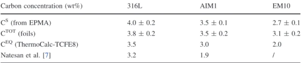 Table 3 Comparison of the carbon concentrations at equilibrium for 316L, AIM1 and EM10 steels after exposure in sodium at ac = 1 and T = 873 K