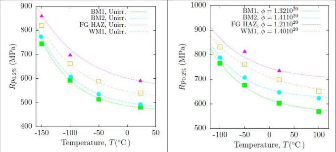 Figure 2: Yield stress (Rp0.2) evolution with temperature for base metals (BM1 and BM2), weld metal (WM1) and  fine grain HAZ