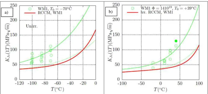 Figure 6: Fracture toughness (1T) for WM1 as a function of temperature. Left: Unirradiated state, Right: irradiated