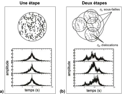 Figure 1.3. Fonctions sources numériques temporelles générées à partir d’un schéma de som- som-mation (a) en une étape (Ordaz et al., 1995) et (b) en deux étapes (Kohrs-Sansorny et al., 2005).