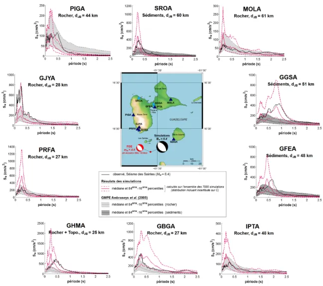 Figure 2.30. Comparaison entre les spectres de réponse en accélération (5% d’amortissement critique) calculés à partir des enregistrements du séisme des Saintes (en noir), les valeurs  mé-dianes et les 16 ème et 84 ème percentiles des accélérations spectra