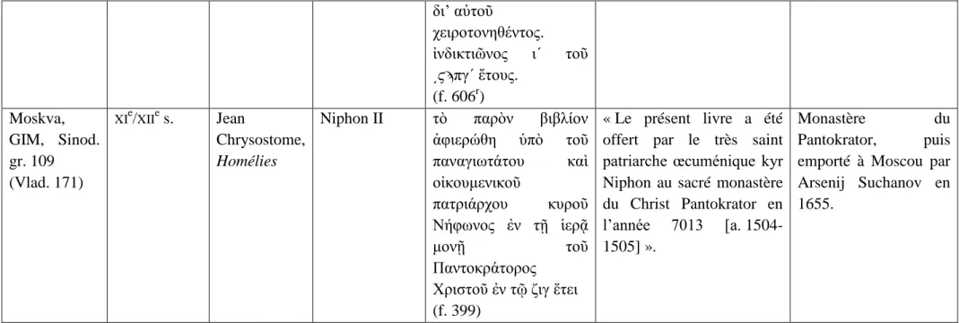 Tableau 3. Manuscrits ayant appartenu à un dignitaire patriarcal entre 1454 et 1550 