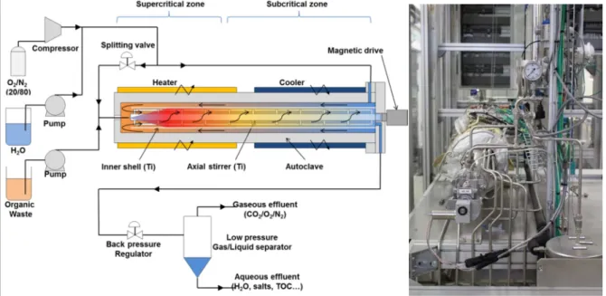 Figure 1: Overall flowsheet of SCWO 200 g.h -1  process 