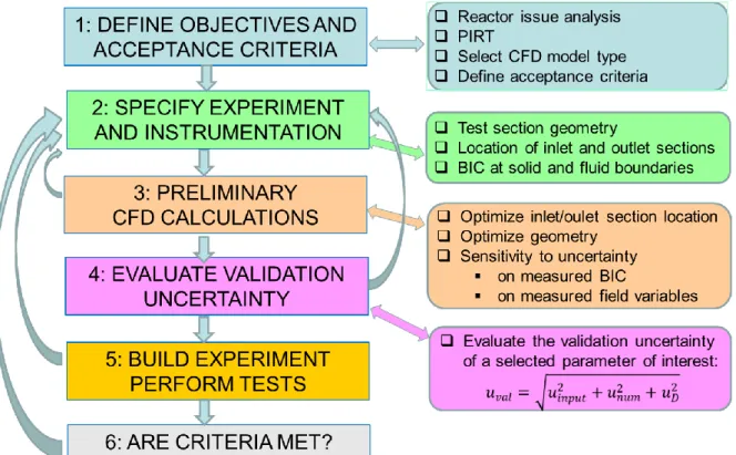 Figure 3: Roadmap for designing and performing a CFD-grade experiment 