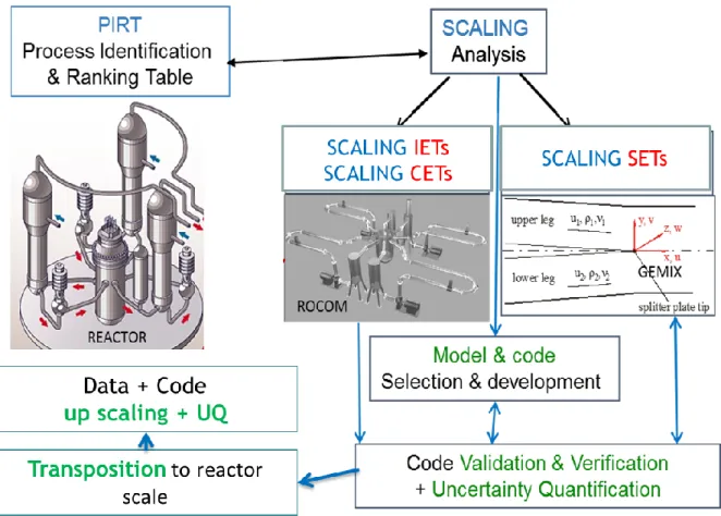 Figure 1. Methodology for Solving a complex Reactor Thermalhydraulic Issue 