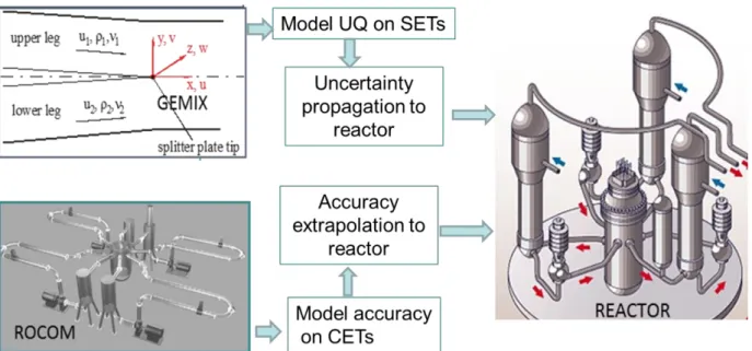 Figure 2: Illustration of the two methods for taking model uncertainty into account in a CFD  simulation of a reactor issue 