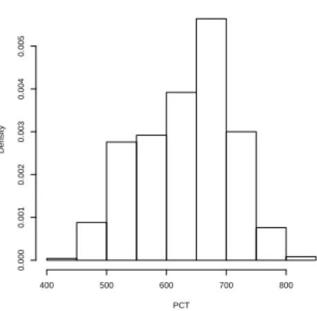 Figure 1 – Histogram of the PCT from the learning sample.