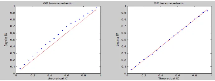 Figure 2 gives the results obtained with the confidence interval predicted by the simple Gp (ho- (ho-moscedatic nugget effect) and the joint Gp (heteroscedatic nugget effect) modeling