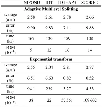 Table I. Results for the strong attenuation problem. We present the integrated average response in the detectors and the standard error after a certain simulation time