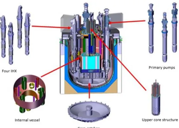 Figure 1: cut view of ASTRID primary circuit 