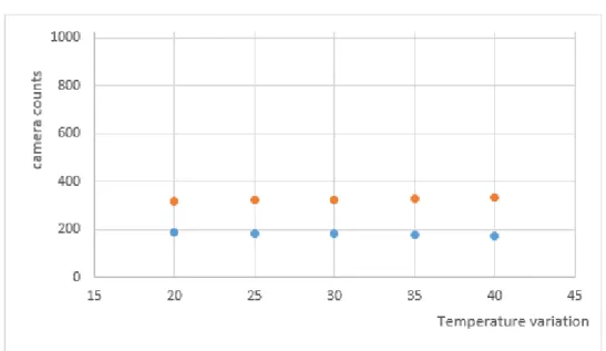 Figure 5: Variation of response RhWT (blue) and Rh6G (orange) as function of temperature (°C) 