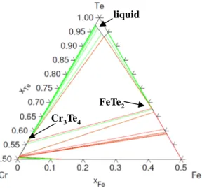 Fig 2: Te rich domain of the ternary Te-Cr- Te-Cr-Fe  phase  diagram  calculated  at  550°C  (Calphad method)