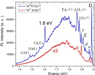 Figure  2  :  Room  temperature  EPR  spectra  of  proton  implanted  3C-SiC/Si  after  different  annealing steps