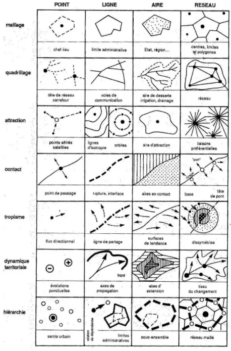Fig. 13 : la première figuration d’une « table des chorèmes » (Brunet, 1986) 
