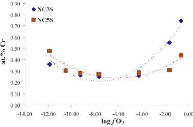 Fig. 7. Cr solubility in Na 2 O-CaO-3SiO 2  (i.e. NC3S) and in Na 2 O-CaO-5SiO 2  (i.e
