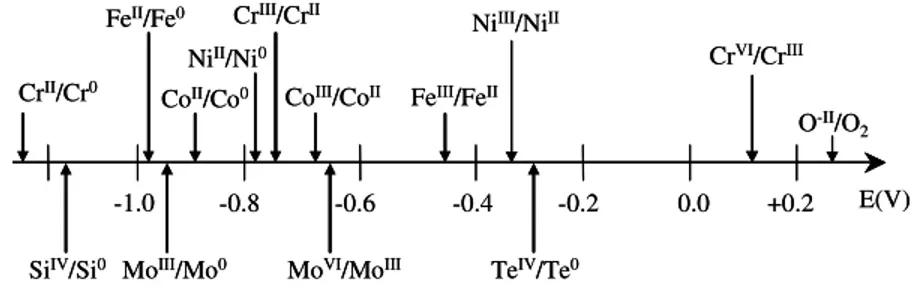 Fig. 2. Scale of formal potential at 1050°C of main redox couples present in glass or constituting the alloys