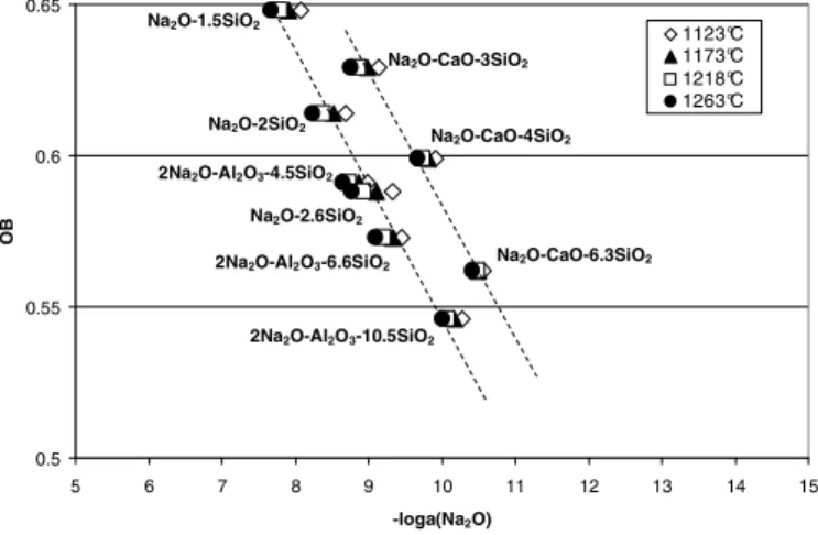 Fig. 3. Optical Basicity (Duffy and Ingram) of different simplified melts vs. Na 2 O activity