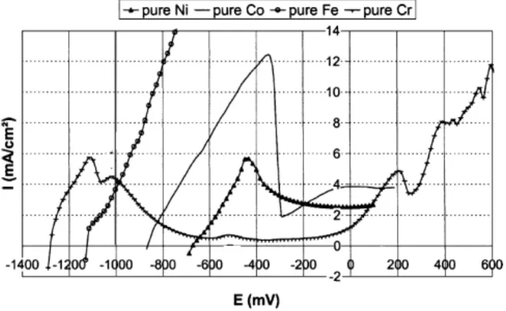 Fig. 4. Anodic polarization of Co, Ni, Fe and Cr in an industrial soda-lime glass at 1050°C