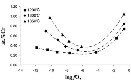 Fig. 6. Cr solubility in Na 2 O-CaO-3SiO 2  versus oxygen fugacity fO 2  at 1200°C, 1300°C and 1350°C